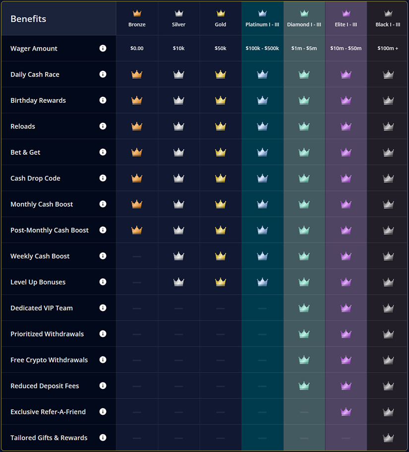 SportsBetting VIP Rewards Tier Levels